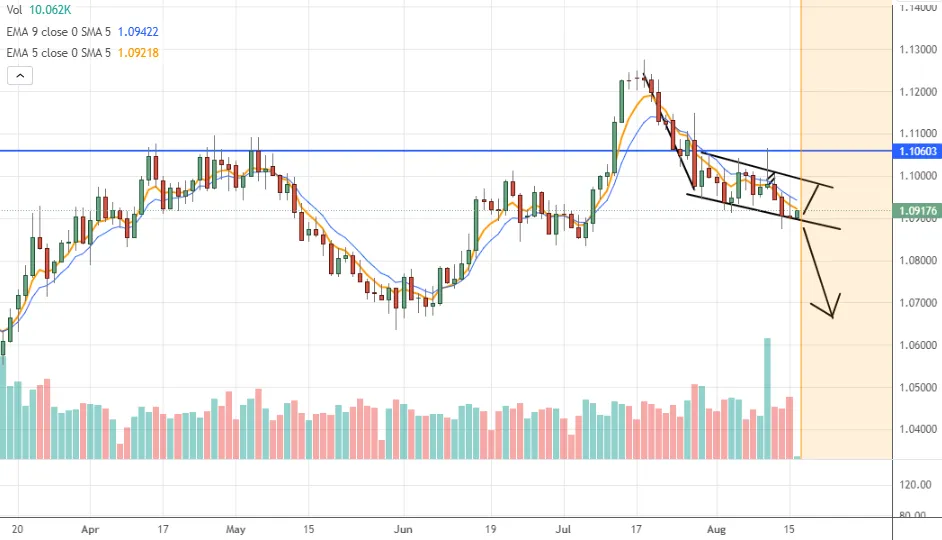 EURUSD biểu đồ 1 ngày