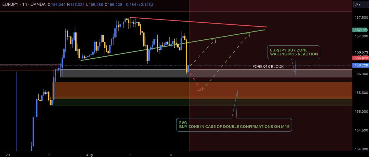 EUR/JPY bearish triangle and long setup