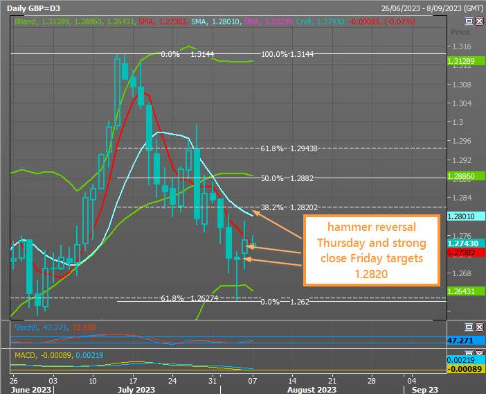 GBP/USD Thị trường việc làm hạ nhiệt - Biểu đồ lạc quan