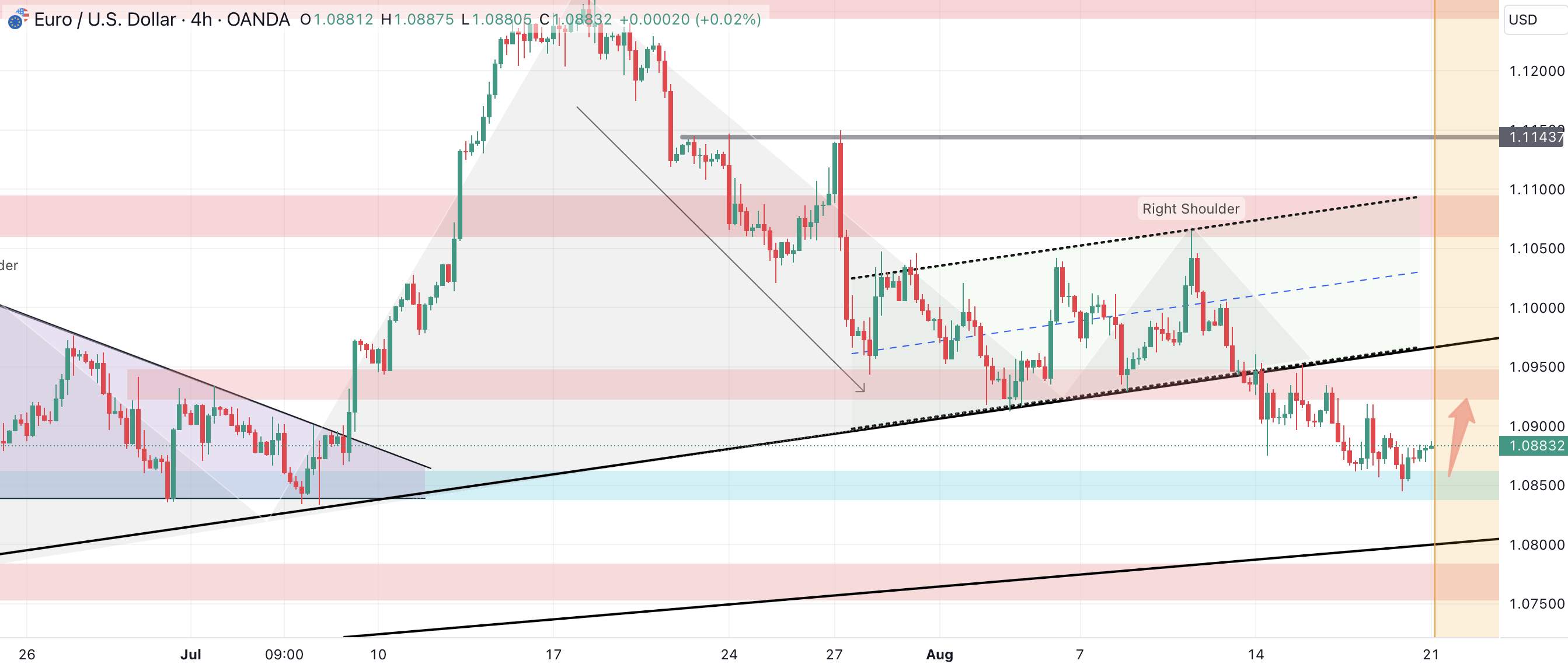 EURUSD: Your Trading Plan For The Week
