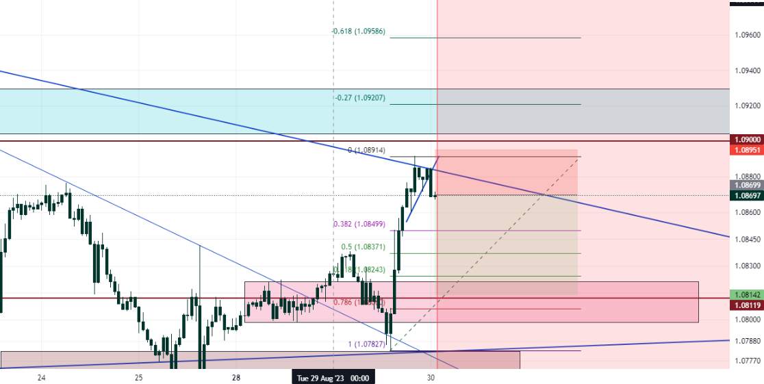EURUSD
