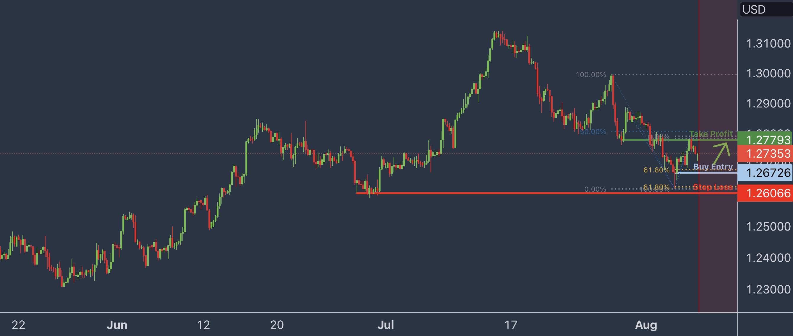 GBPUSD H4 | Bullish reversal off 61.8% Fibo?