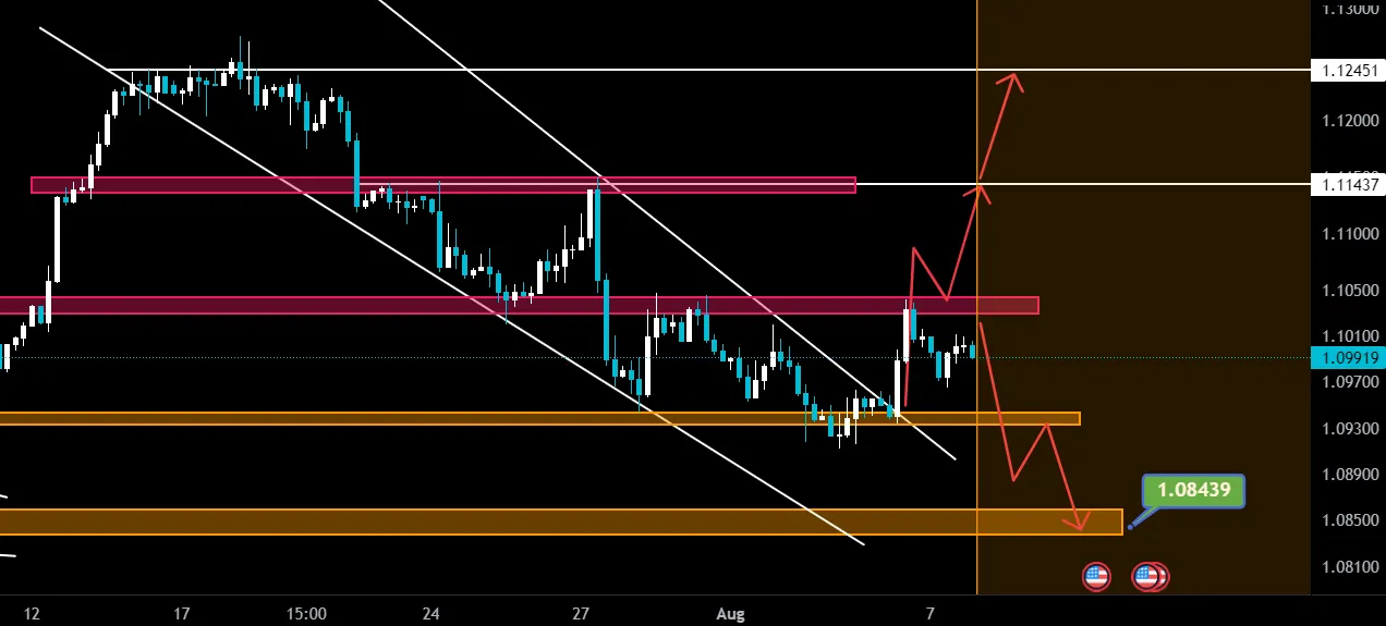 EURUSD
