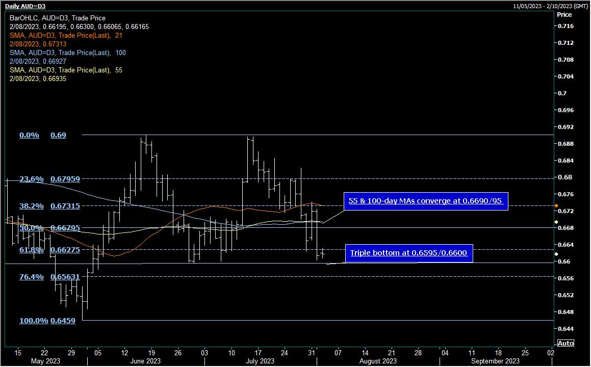 AUD/USD Giá thầu tốt hơn khi hỗ trợ lợi tức của Hoa kỳ nới lỏng
