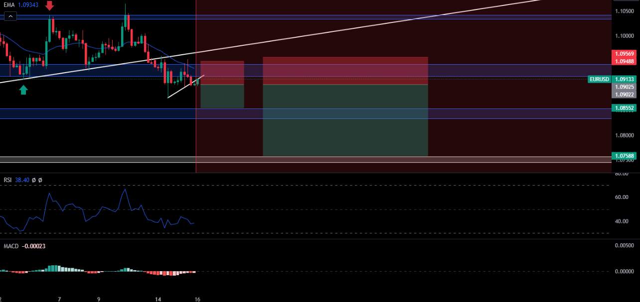 Cơ hội bán EURUSD
