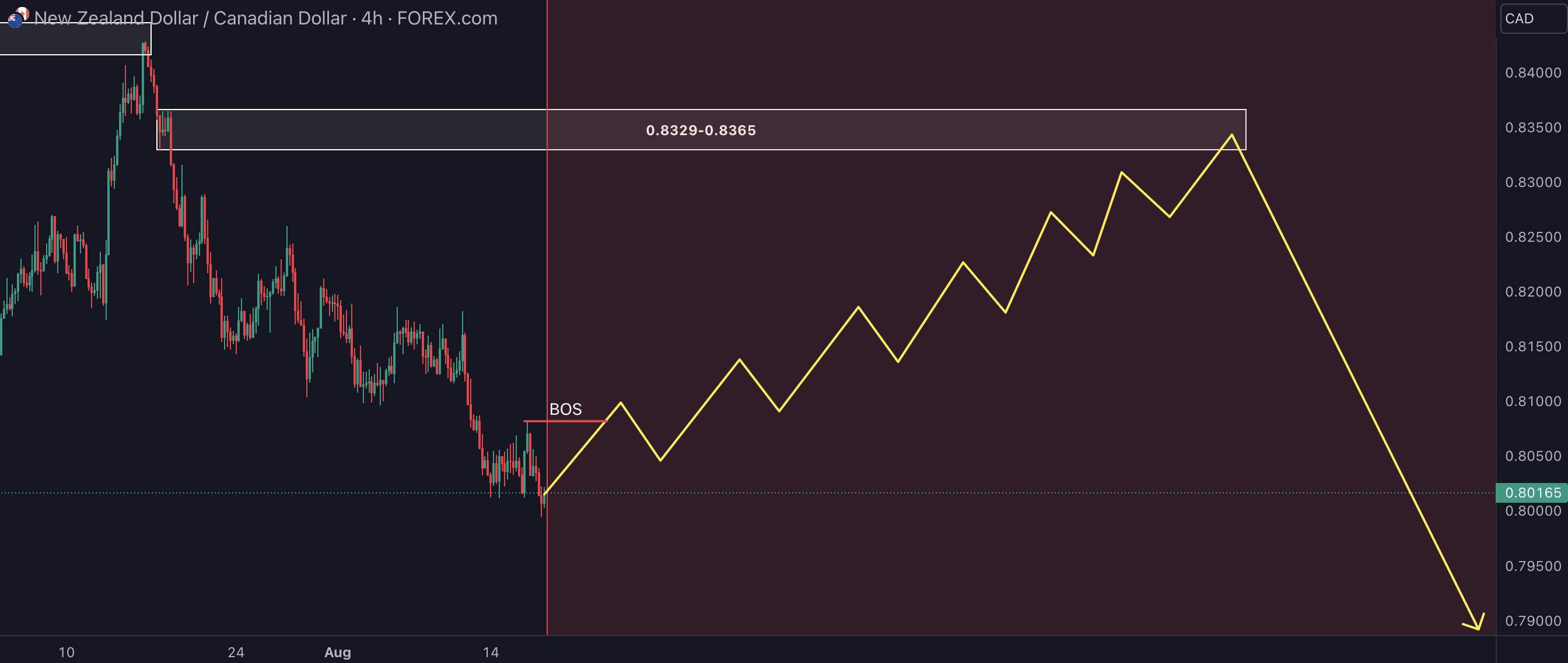 My thought on NZDCAD