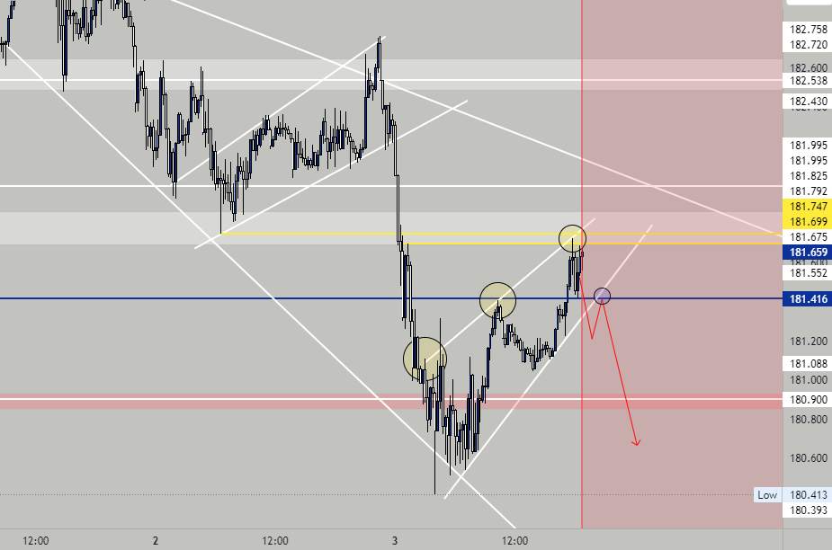 Tiềm năng bán GBPJPY