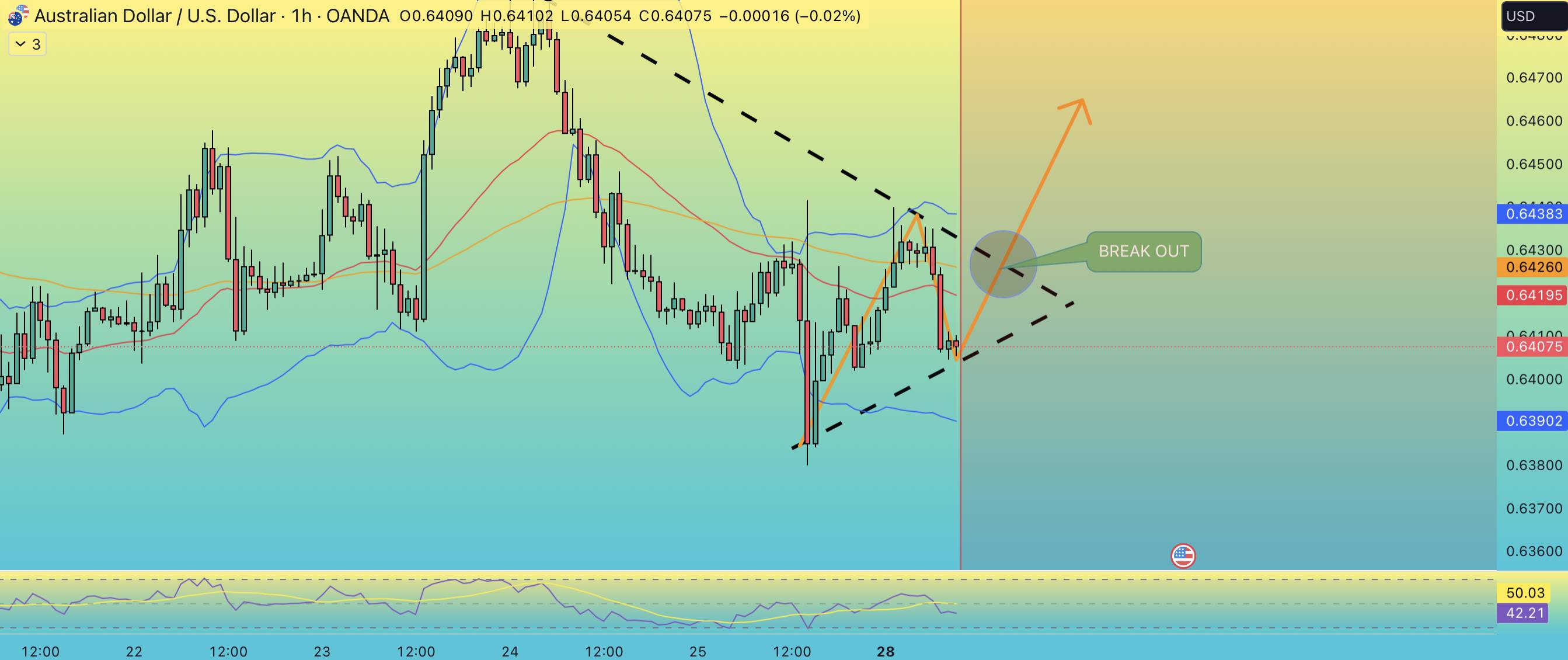 AUD Rises on Improved Sentiment, Retail Sales; RBA Expected