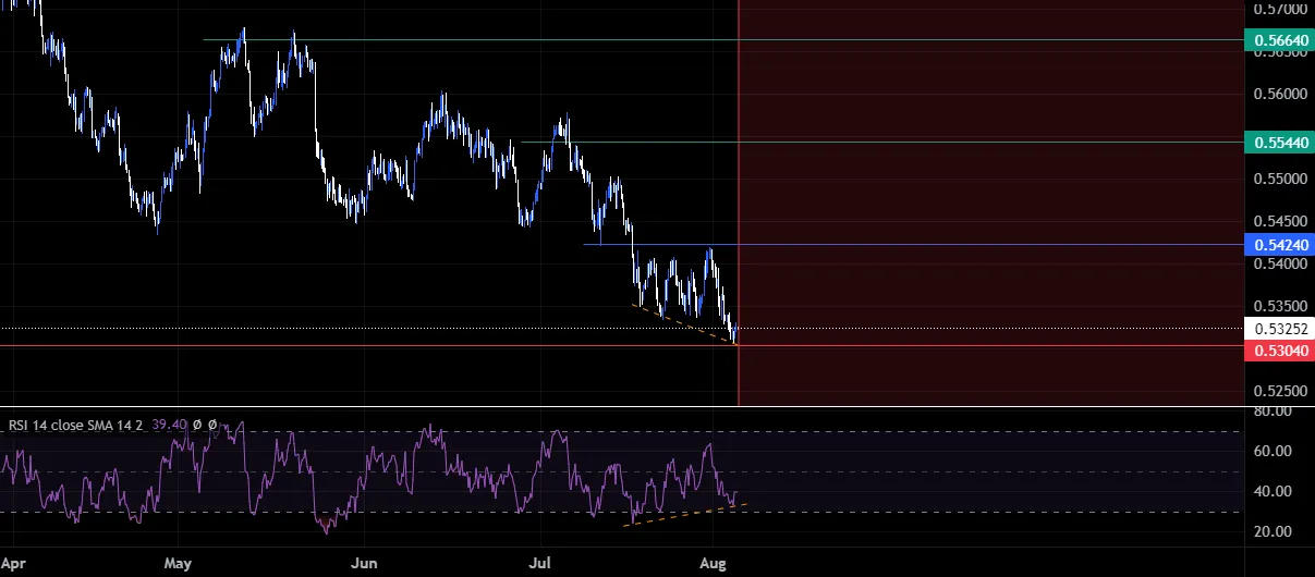 AUD/USD tăng giá 