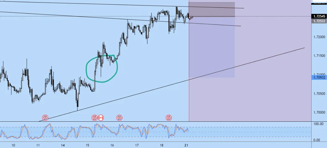 Short GbpCad Sniper