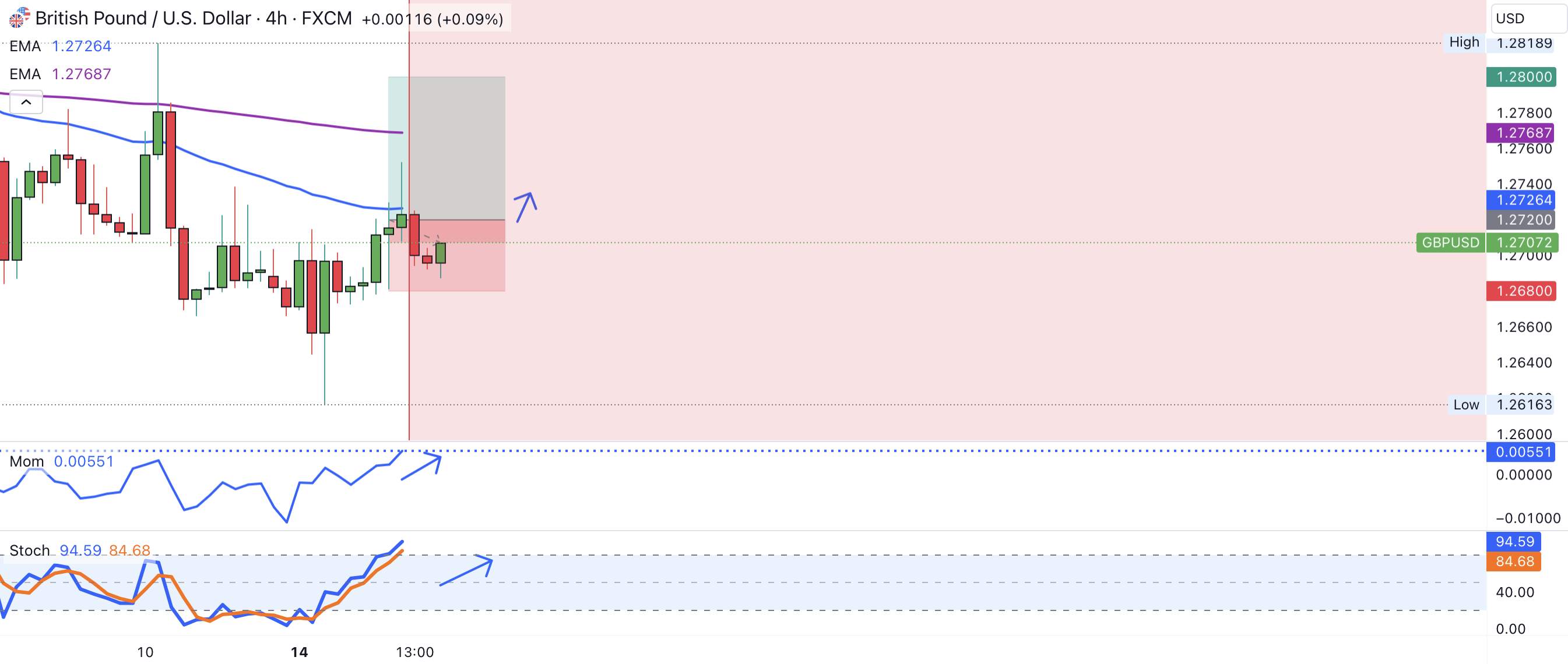 GU Bullish