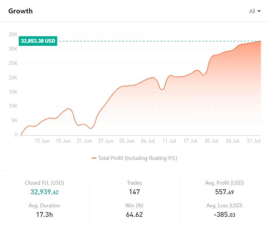 Ulasan Signal Provider @My zone: Penyedia Signal Unggulan untuk Perdagangan XAUUSD