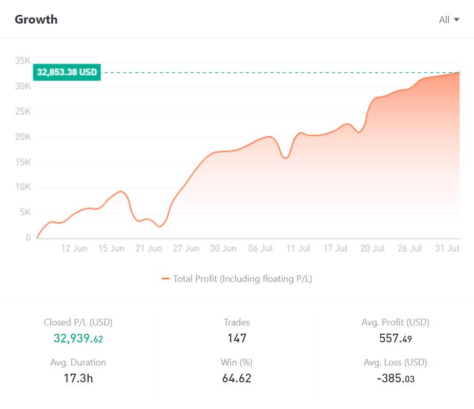 Ulasan Signal Provider @My zone: Penyedia Signal Unggulan untuk Perdagangan XAUUSD