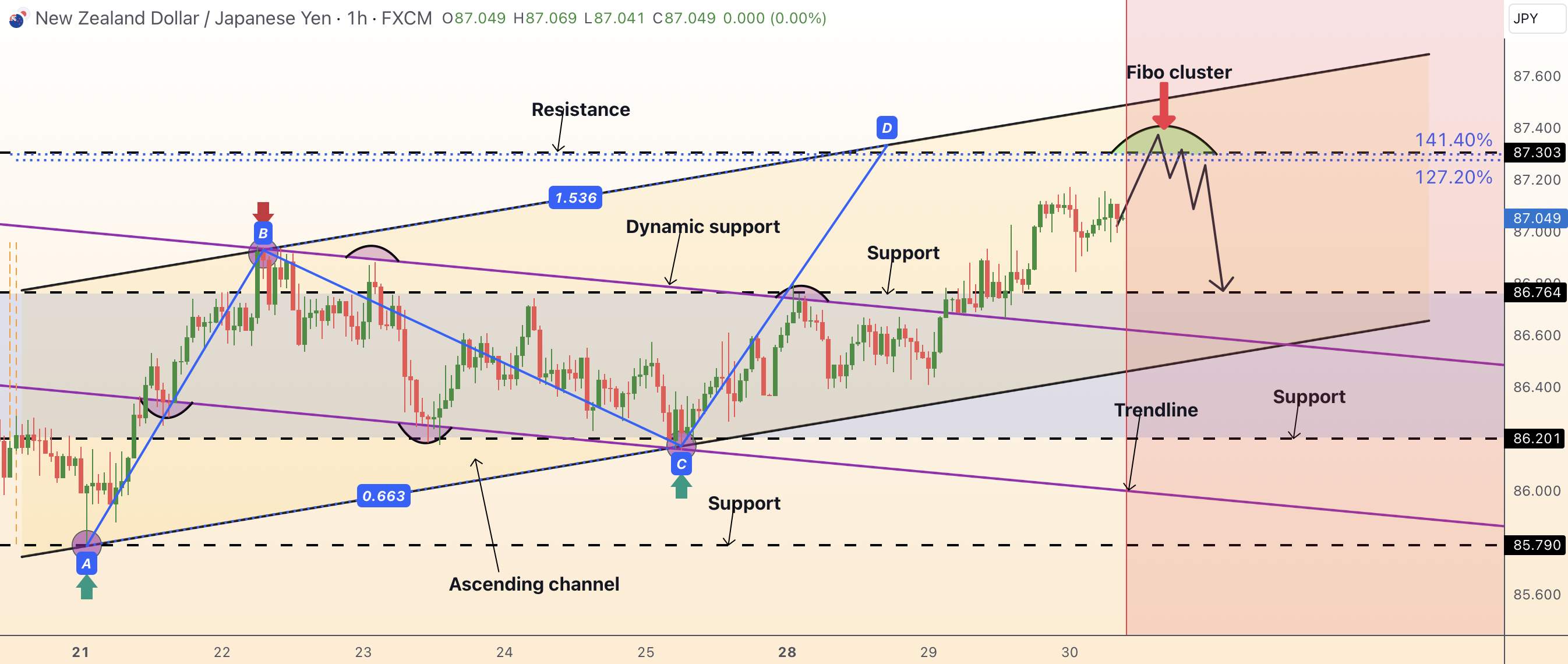 NZDJPY counter trend trade