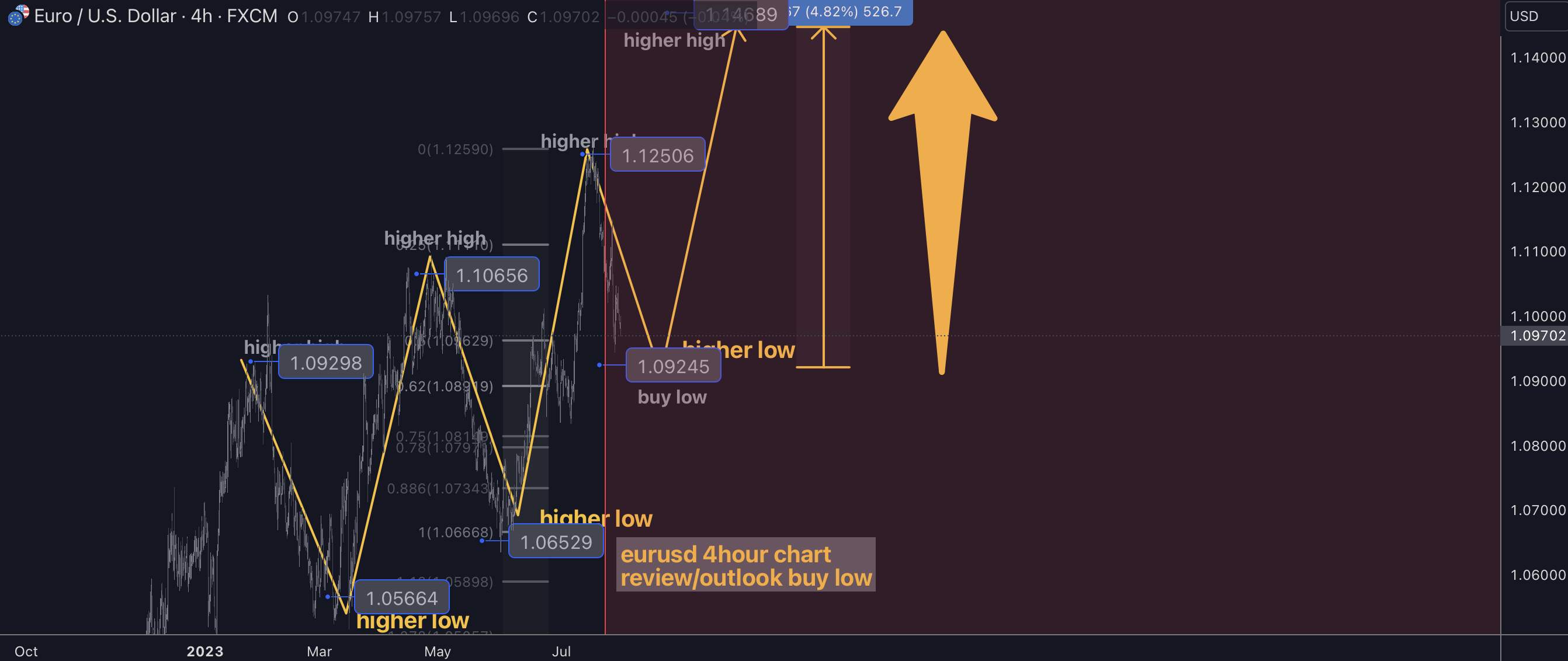 urusd 4hours best level buy/hold tp 1450 swing trade