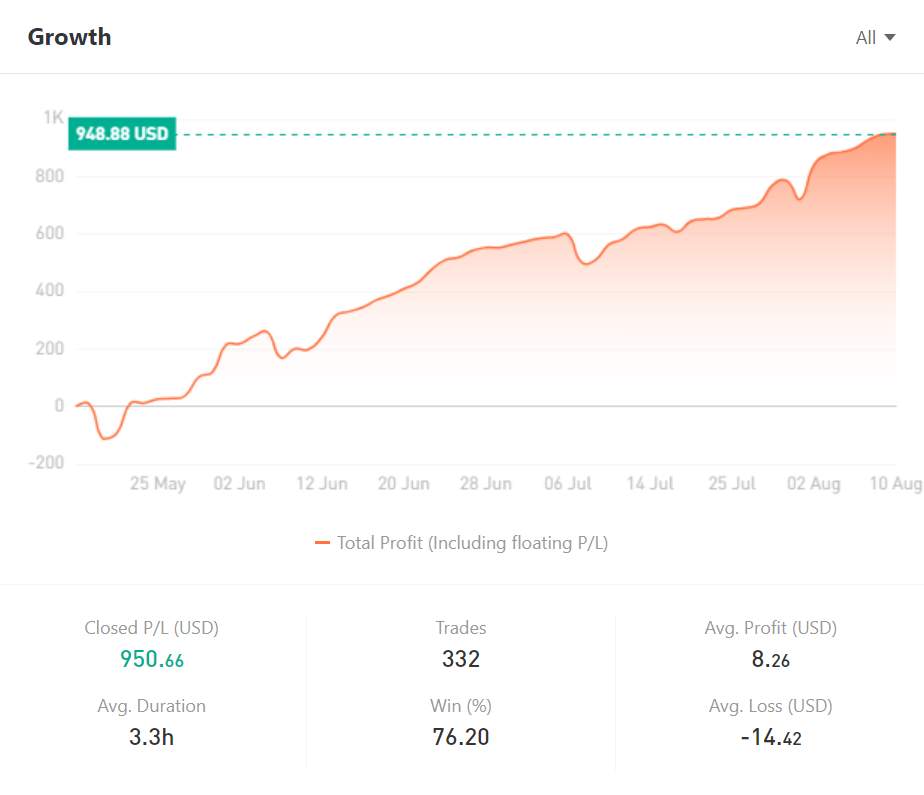 Ulasan Signal Provider @RN Auto Fx: Trading Santai Menggunakan EA di Pair XAUUSD