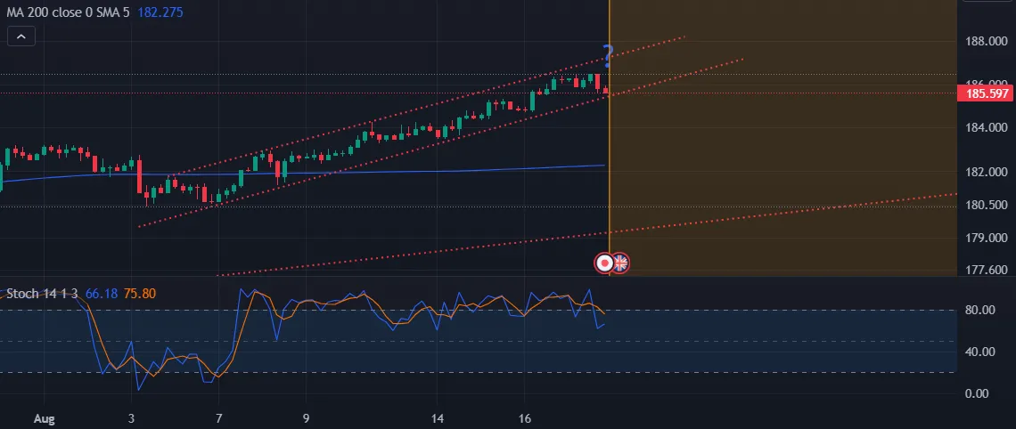 GBP/JPY
