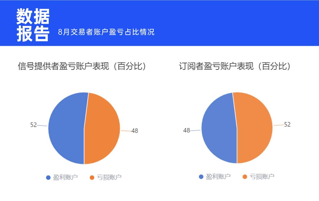 8月交易报告出炉！是谁盈利33万美金？