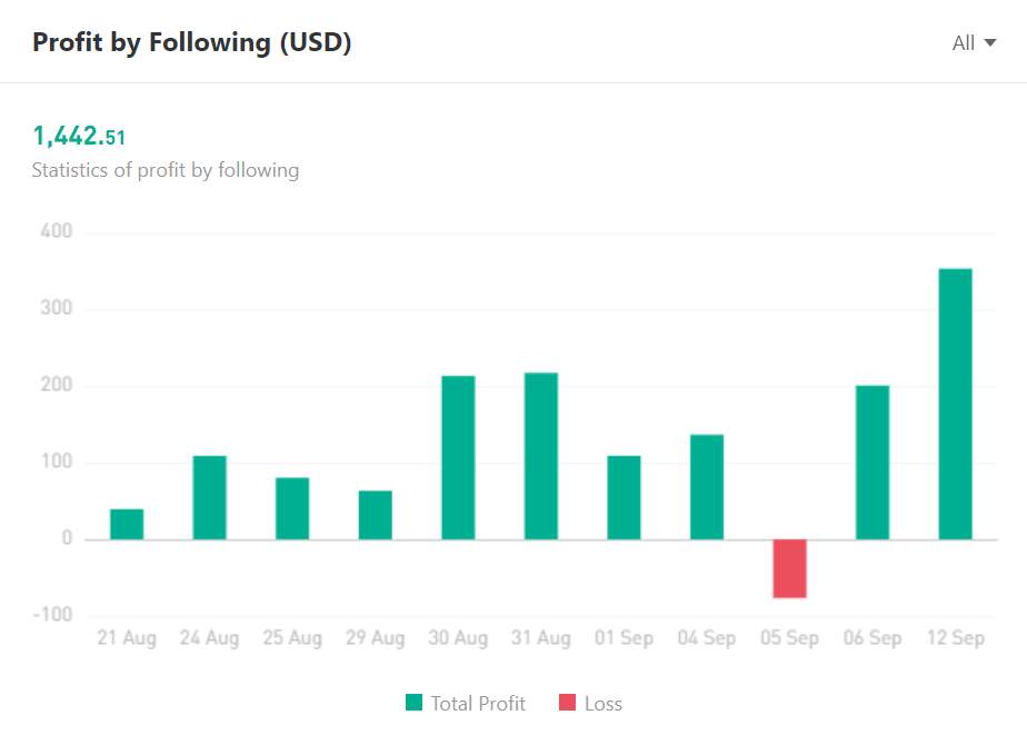 Ulasan Signal Provider @5019651: Memaksimalkan Trading dengan Instrumen Major EUR/USD