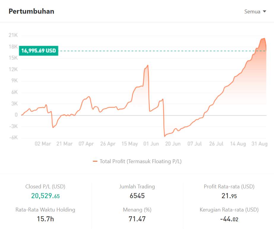 Ulasan Signal Provider @Bartonyang: Menghasilkan Pendapatan Konsisten melalui Trading dengan EA