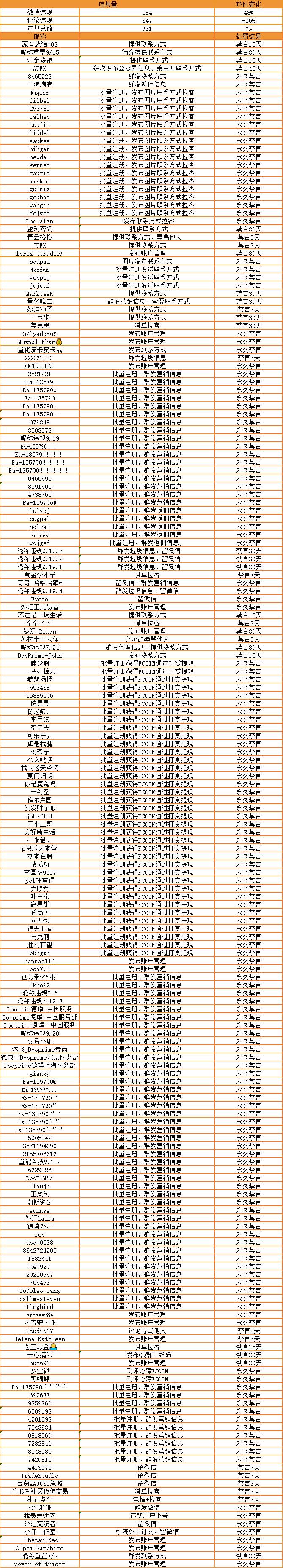 账户管理风险极大,谨防汇圈诈骗!