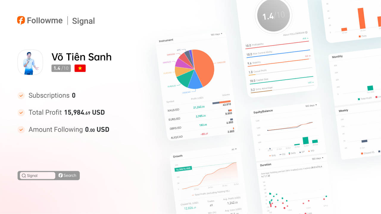 Signal | @Võ Tiên Sanh made $110,282 since the Contest!