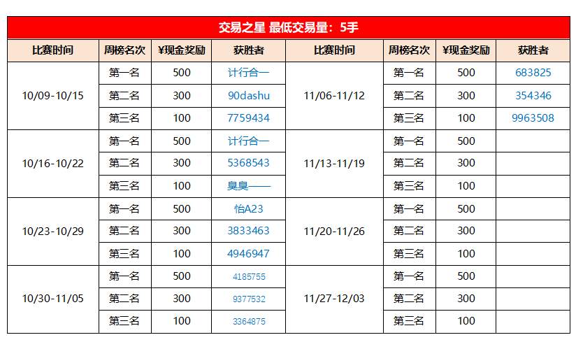 15万现金悬赏！年度手数交易王！