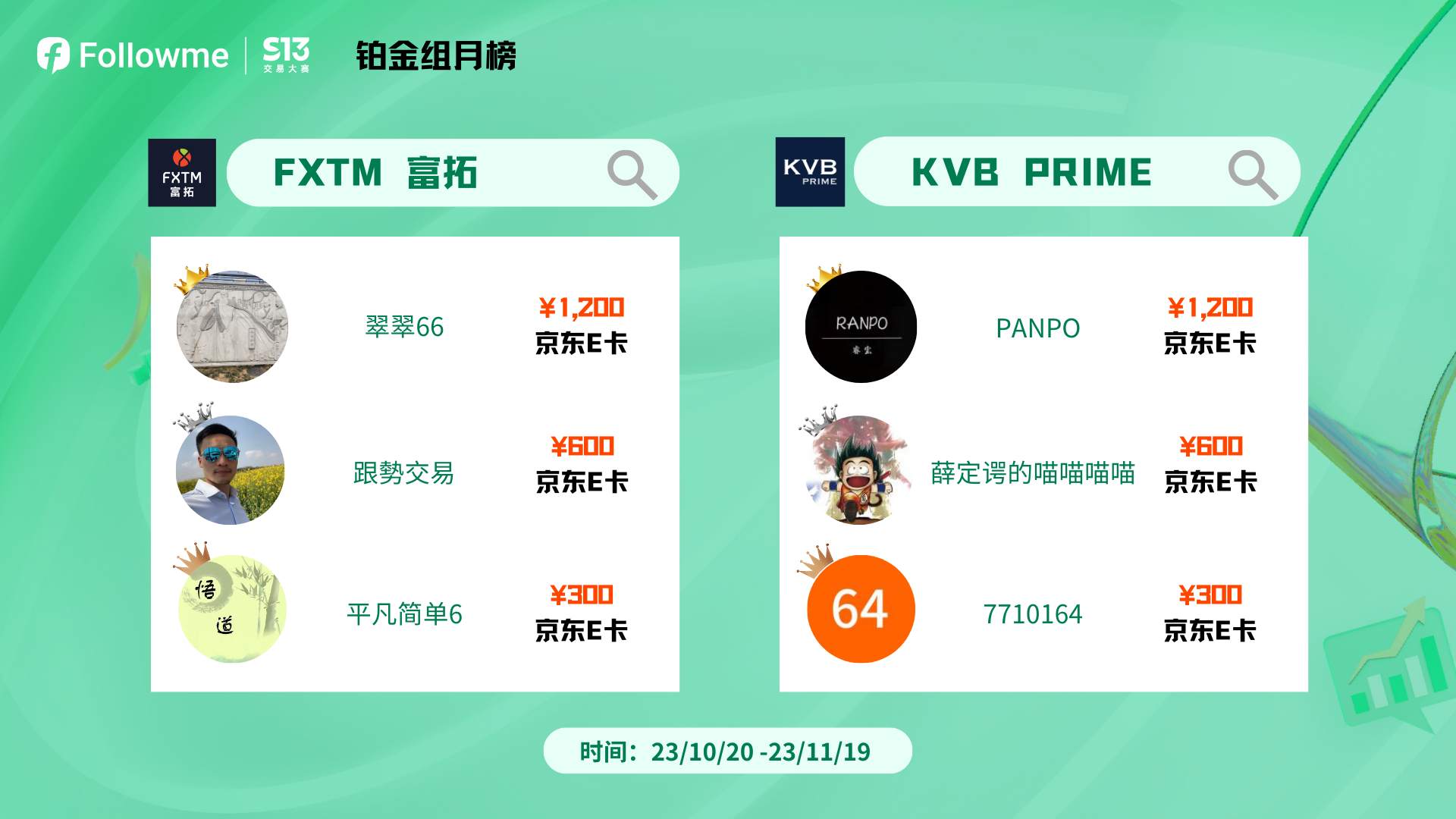 快看，交易大赛第一个月榜，前几名竟然是......