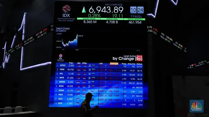 Berkat 7 Saham Big Cap Ini, IHSG Lanjut Bergairah