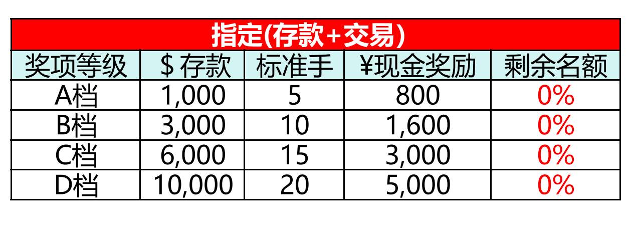 15万现金悬赏！年度手数交易王！