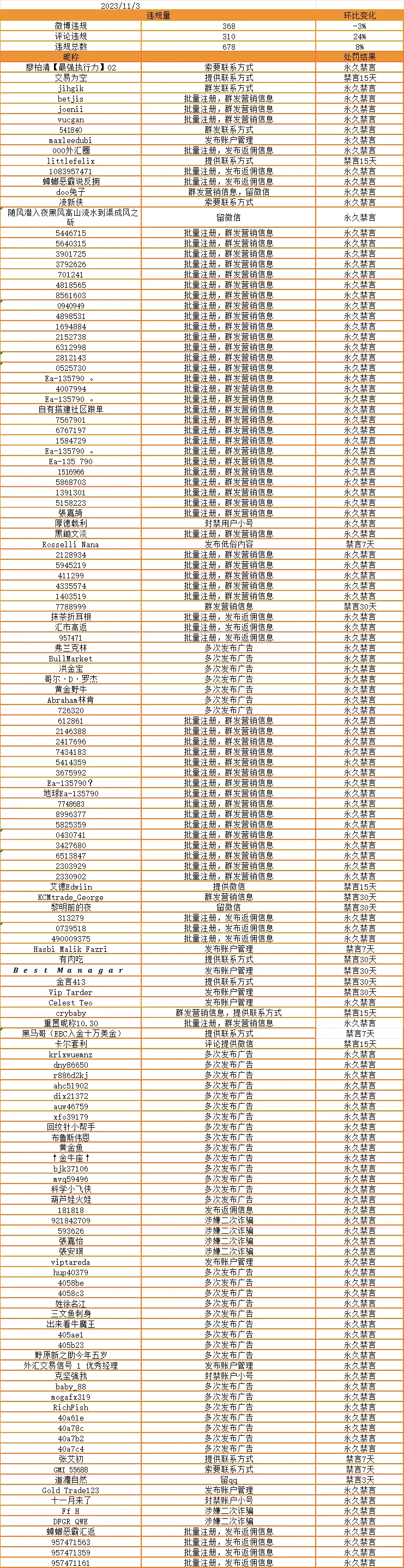 群发营销信息系违规行为，欢迎举报！