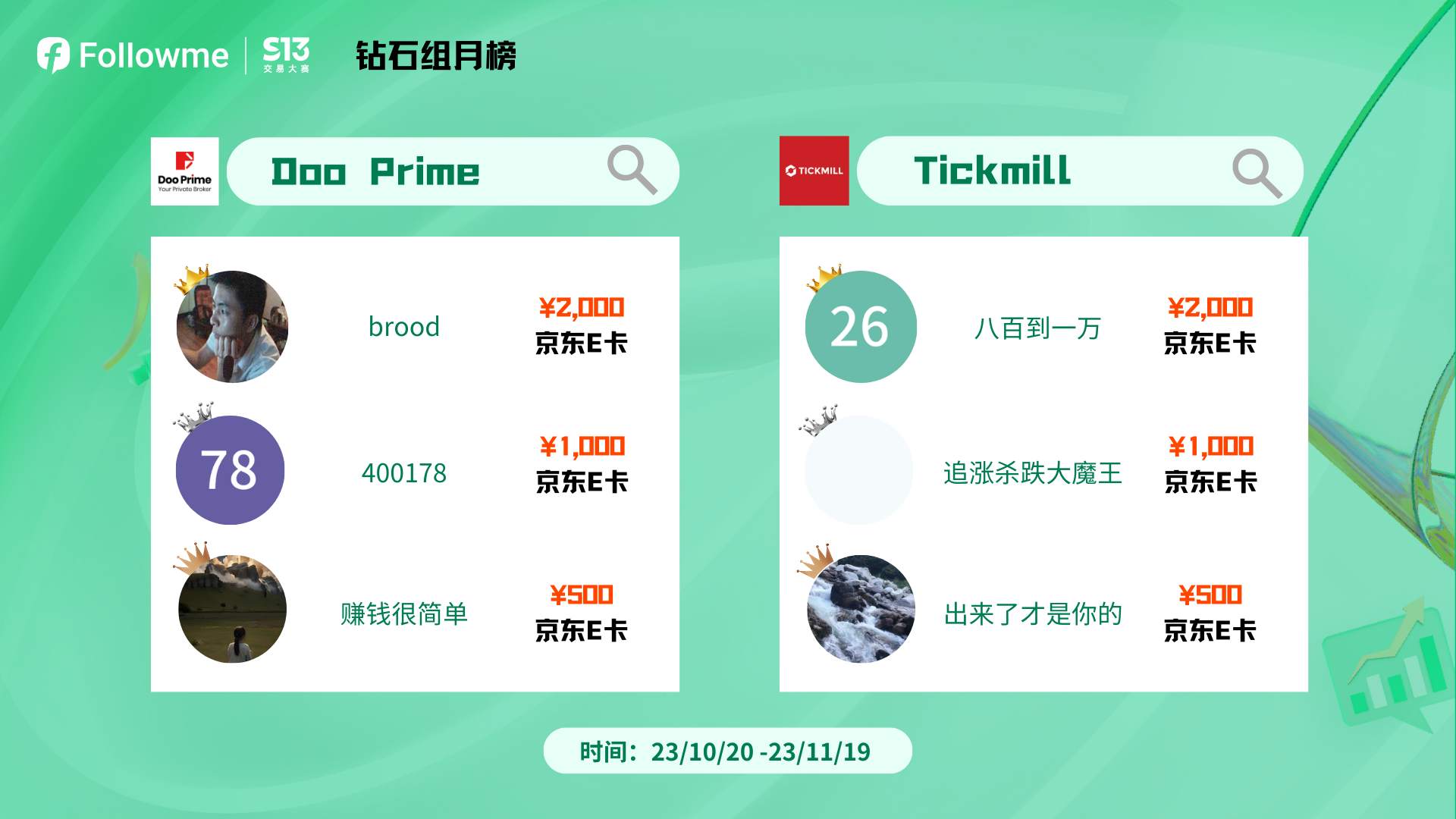 快看，交易大赛第一个月榜，前几名竟然是......