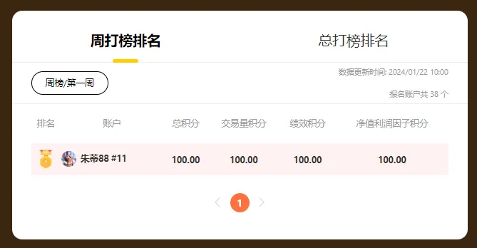 来了！第一周榜单奖励名单公布