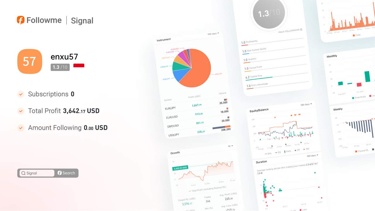 Signal | Annualized Return of 32% with a Profit of $3,290