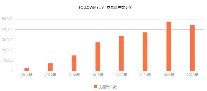 不亏有多难？《FOLLOWME 交易社区行业报告》2023年刊为你解读