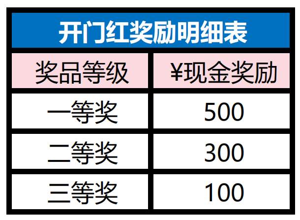 活动升级：双重好礼¥1888现金＋300FCOIN