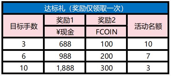 活动升级：双重好礼¥1888现金＋300FCOIN