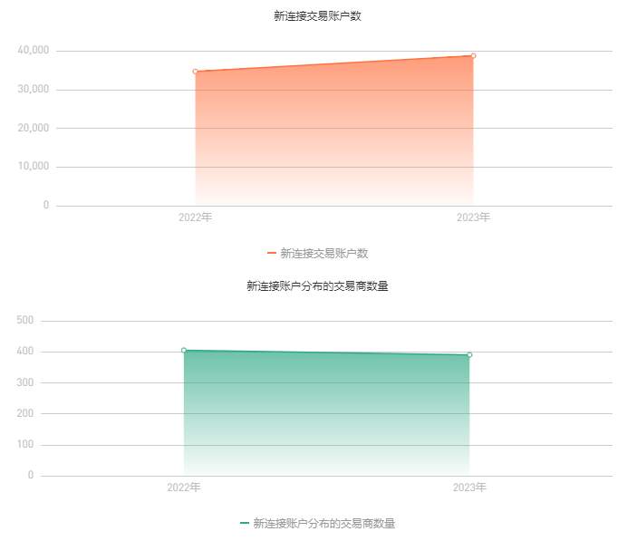 不亏有多难？《FOLLOWME 交易社区行业报告》2023年刊为你解读