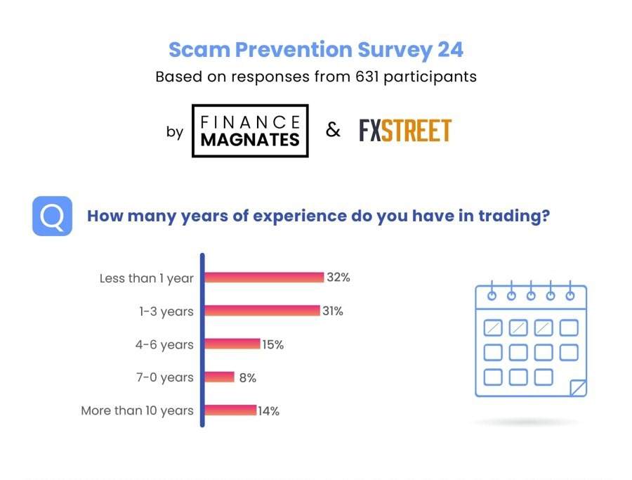 调查显示新手交易者避免诈骗的信心很低
