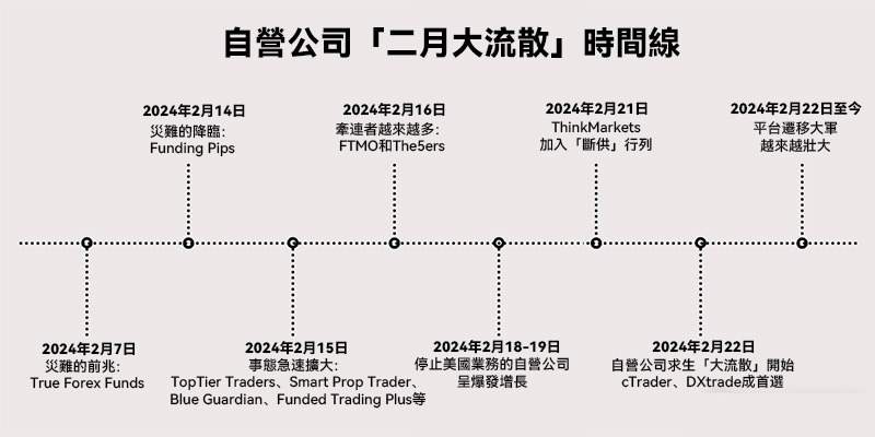 自营公司被MT4一脚踢开，FTMO 前途多舛？