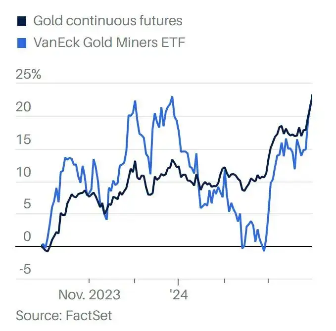 创下新高，跑赢标普500，黄金利好未尽？
