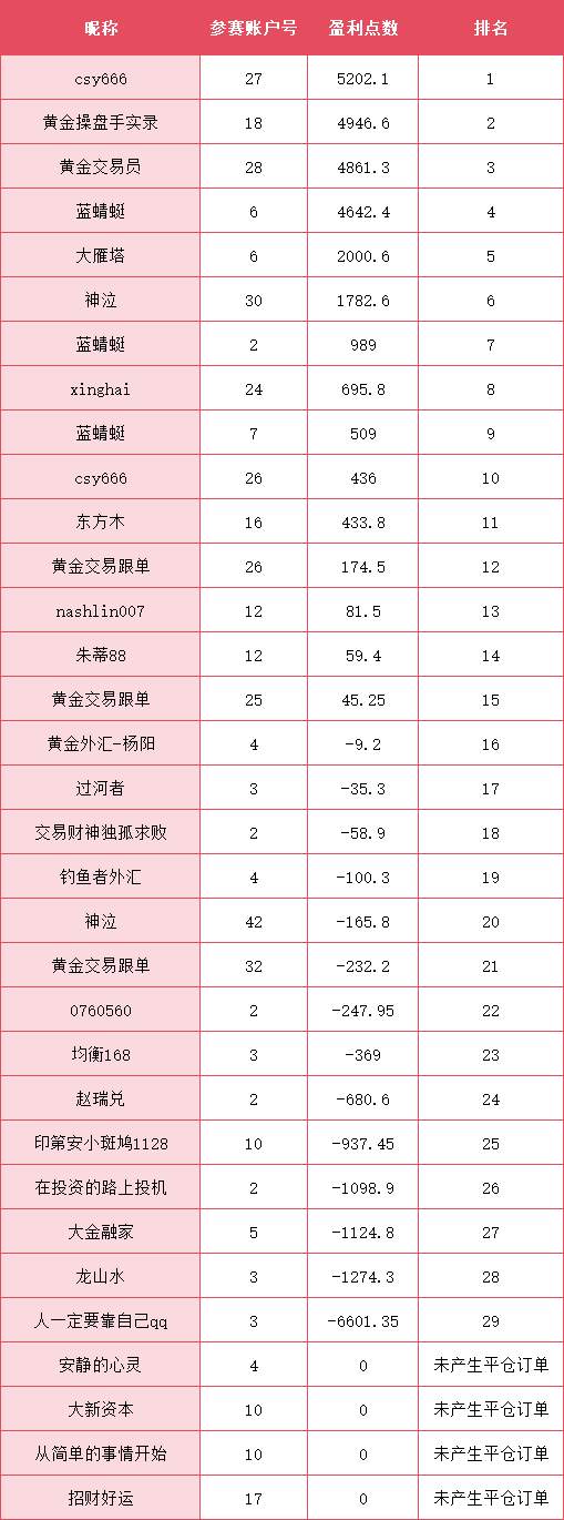 FxPro浦汇三重礼比赛-第五次公布比赛排名