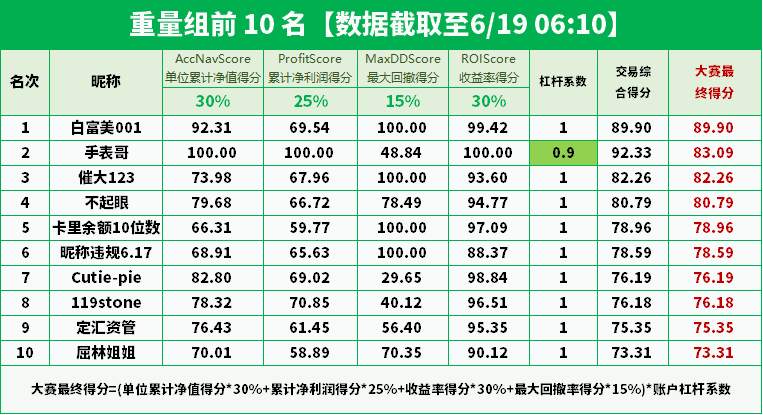 S14 赛中 | 了解轻/重量组前 10 ，伺机成为前 10