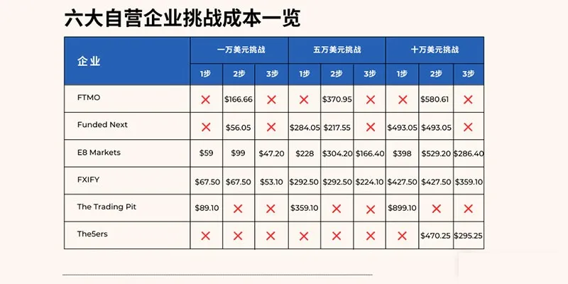 自营平台如何控制风险：主流自营公司“挑战”成本一览