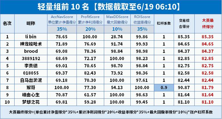 S14 赛中 | 了解轻/重量组前 10 ，伺机成为前 10