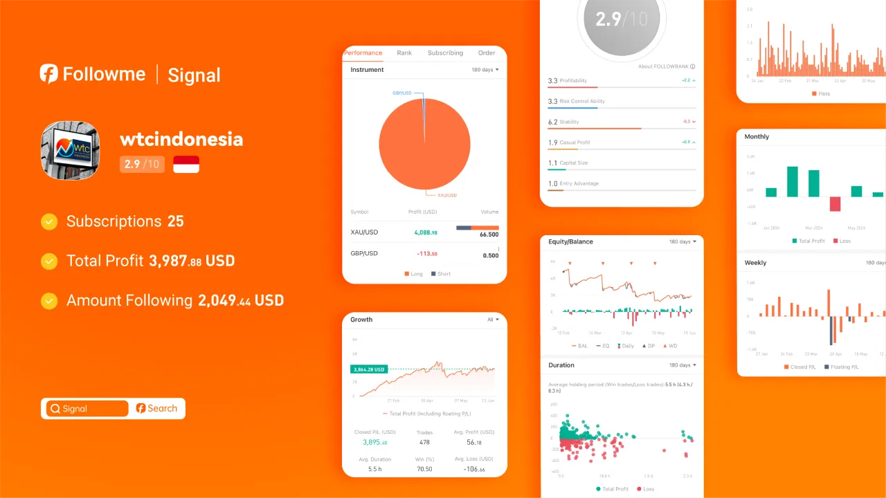 Strong Profit and coss ratio and Impressive ROI: @wtcindonesia's Forex Trading Journey