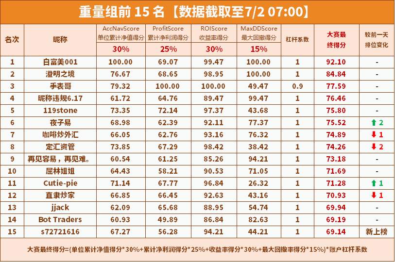 报名倒计时4天 | 轻/重量组前15综合数据一览