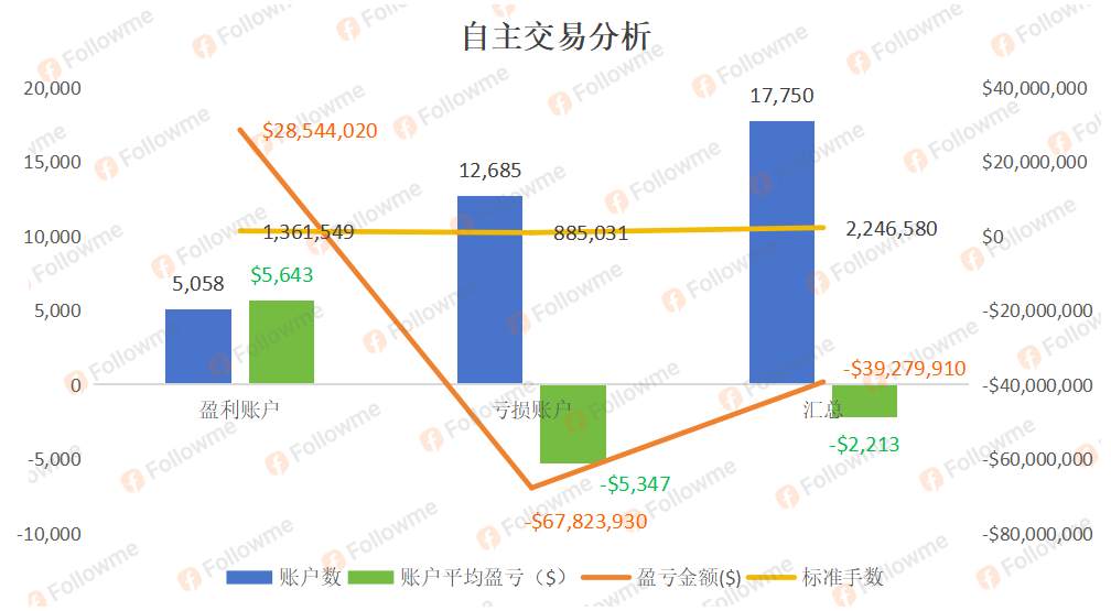 FOLLOWME 2024年中交易报告 | 缺钱，还是缺策略？ 