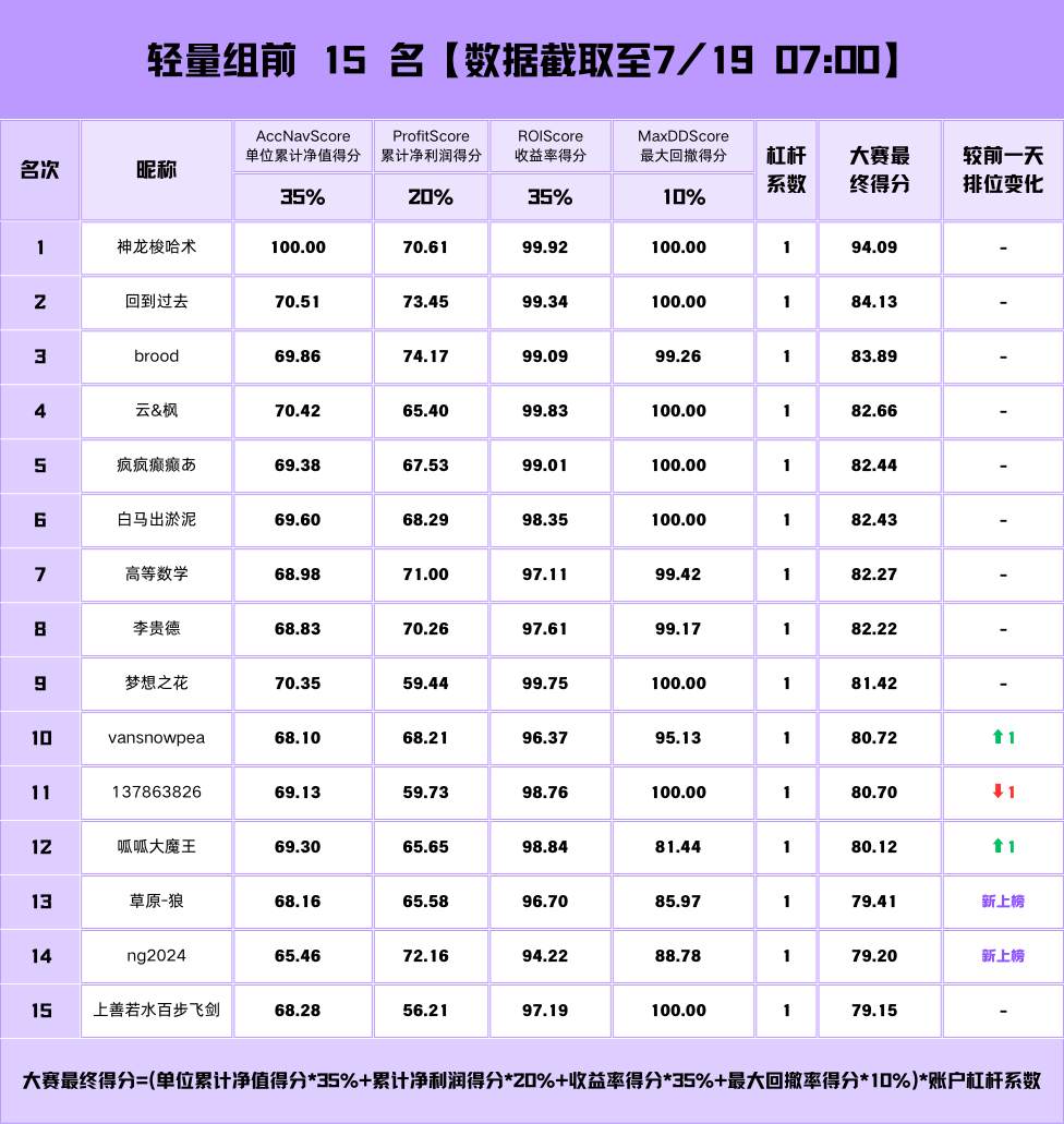 交易风云即将定局，总榜揭晓进入最后冲刺！