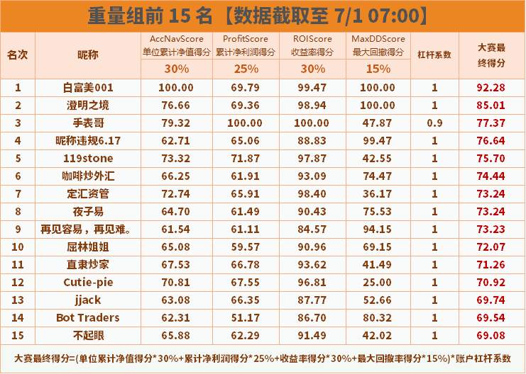 报名倒计时 5 天 | 轻/重量组前15名综合数据一览